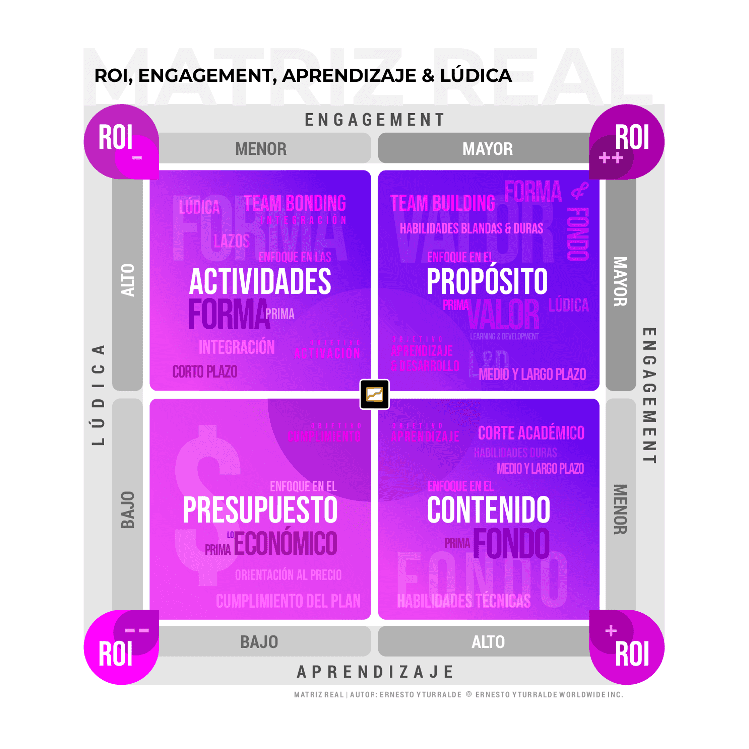 Matriz REAL: ROI, Engagement, Aprendizaje y Lúdica | Modelo desarrollado por Ernesto Yturralde para el diseño de experiencias de aprendizaje
