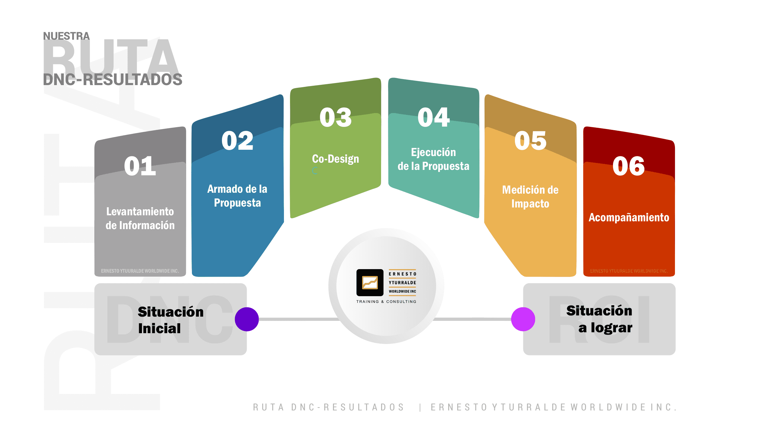 Ruta DNC - Resultados: desde la Detección de Necesidades de Capacitación hasta la medición del impacto, resultados y ROI de los procesos formativos